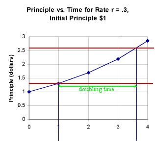 doubling_time_2.gif (5559 bytes)