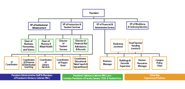 VHCC Organizational Chart
