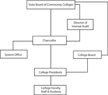 VCCS Organizational Chart