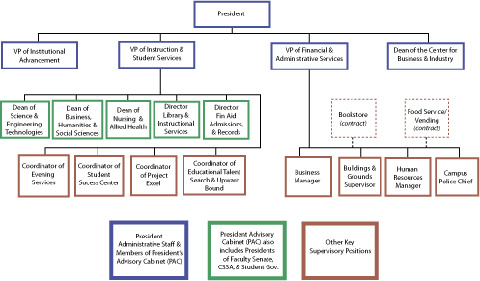 VHCC Organizational Chart