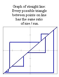 Constant Slope