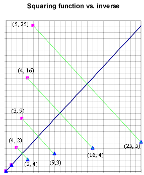 squaring_and_square_root_functions.gif (9067 bytes)