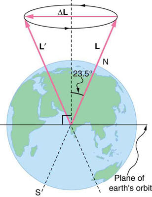 earth spinning on axis at 23.5 degrees to direction perpendicular to plane of orbit about Sun