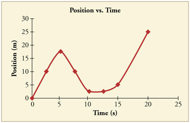 Position vs. clock time graph for jogger