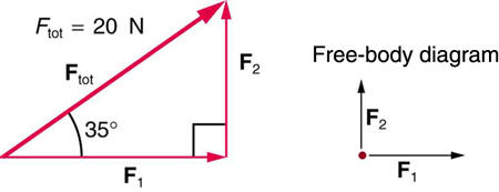 Force diagram and free body diagram.