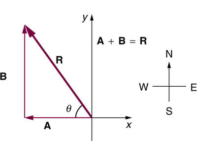 vector R is sum of vectors A and B