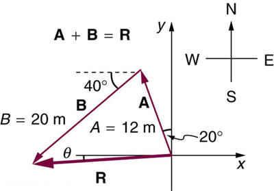vectors A, B and R; R = A + B
