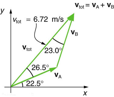 vectors v_a, v_b and v_total; v_a and v_total start from origin; v_a + v_b = v_total