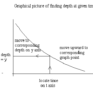 find depth from time graphically.gif (3323 bytes)