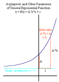 asymptote_and_other_parameters_of_exponential.gif (3902 bytes)