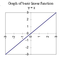 graph_of_basic_linear_function.jpg (8936 bytes)