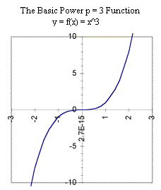 graph_of_basic_power_3_function.gif (4009 bytes)