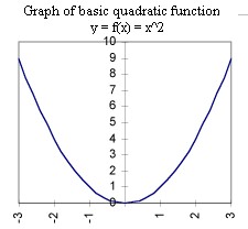 graph_of_basic_quadratic_function.jpg (10937 bytes)