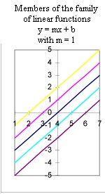 graph_of_linear_family_m=1.jpg (14994 bytes)