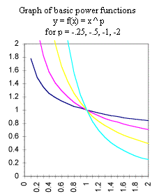 graph_of_neg_power_fns_diff_p_0_to_1.gif (5879 bytes)