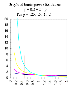 graph_of_neg_power_fns_diff_p_0_to_2.gif (5400 bytes)