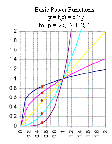 graph_of_power_functions_diff_p_0_to_1.gif (10047 bytes)