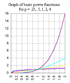 graph_of_power_functions_diff_p_0_to_2.gif (7042 bytes)