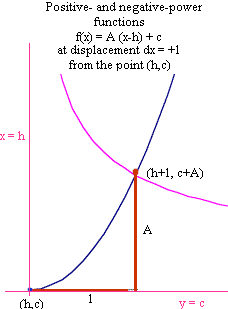 graphs_of_power_fn_rel_to_(h,c).gif (5062 bytes)