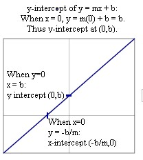 intercepts_of_linear_function.jpg (14945 bytes)