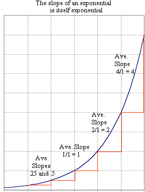 slopes_of_exponential.gif (7375 bytes)