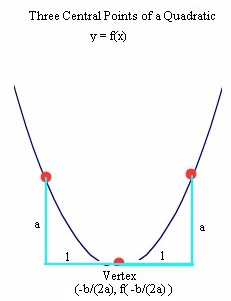 three_central_points_of_quadratic.jpg (11161 bytes)