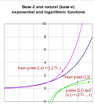 bases_2_and_e_exponential_and_log_fns.gif (8275 bytes)