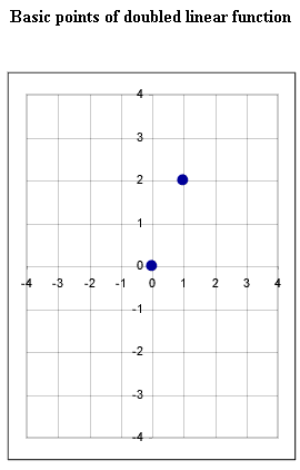 doubled_lin_fn_basic_pts.gif (5960 bytes)
