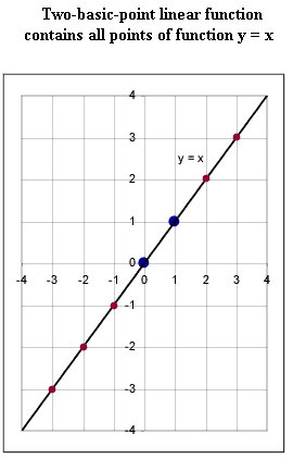 lin_fn_def_by_two_basic_points_contains_all_points.gif (7527 bytes)
