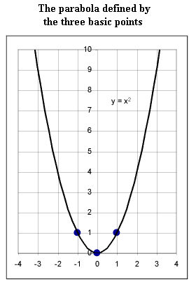 quad_parabola_def_by_three-basic_points.gif (7970 bytes)