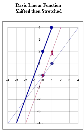 shifted_and_stretched_lin_fn_basic_pts_and_graph.gif (9155 bytes)