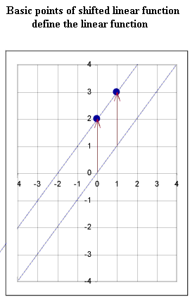 shifted_lin_fn_basic_pts_define_fn.gif (7999 bytes)