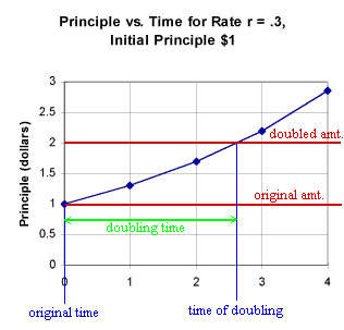 doubing_time_1.gif (5994 bytes)