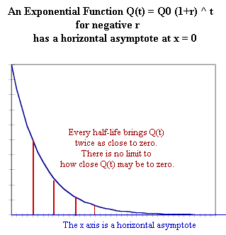 the_x_axis_is_a_horizontal_asymptote.gif (5436 bytes)