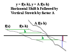 horizontal_shift_followed_by_vertical_stretch.gif (2783 bytes)