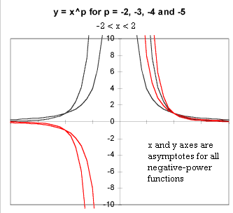 negative_power_functions_-2_to_2.gif (6766 bytes)