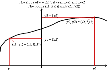 The_slope_of_f(x)_between_x1_and_x2_1.gif (4080 bytes)