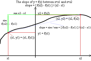 The_slope_of_f(x)_between_x1_and_x2_2.gif (4897 bytes)