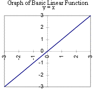 graph_of_basic_linear_function.gif (3056 bytes)