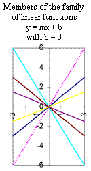 graph_of_linear_family_b=0.gif (5466 bytes)