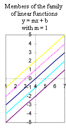 graph_of_linear_family_m=1.gif (5366 bytes)