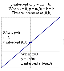 intercepts_of_linear_function.gif (3813 bytes)