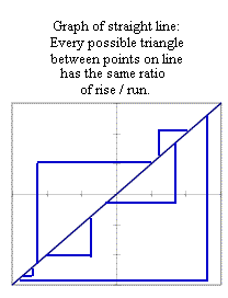 slope_is_constant_on_linear_fn_graph.gif (4252 bytes)