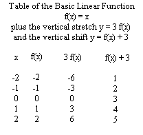 table_of_basic_linear_function.gif (2383 bytes)