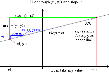 the_line_through_(x1,y1)_with_slope_m.gif (4383 bytes)