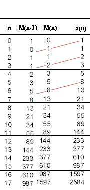 Fibonacci_table_essence.gif (5318 bytes)