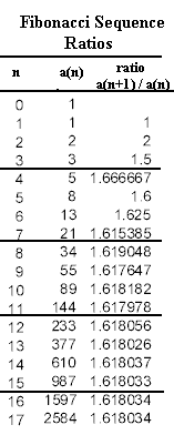 Fibonacci_table_ratios.gif (5678 bytes)