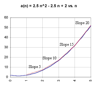 slopes_of_a_quadratic.gif (5259 bytes)