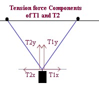 hanging_wt_by_components_of_tension_forces.jpg (9195 bytes)