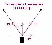 hanging_wt_components_of_tension_forces.jpg (9012 bytes)